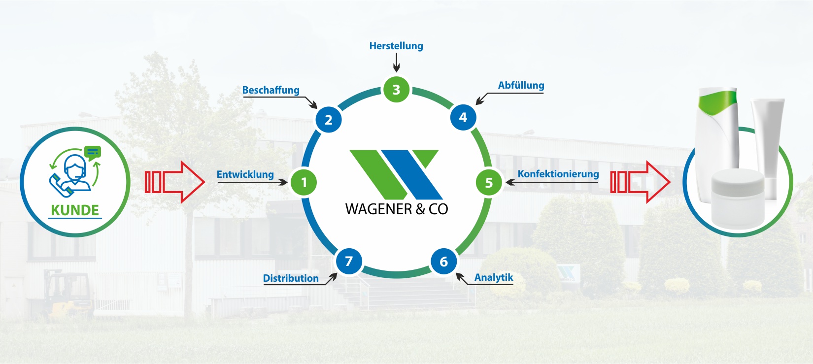 Leistungen Wagener & CO